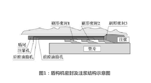 盾構(gòu)機(jī)盾尾密封及注漿結(jié)構(gòu)