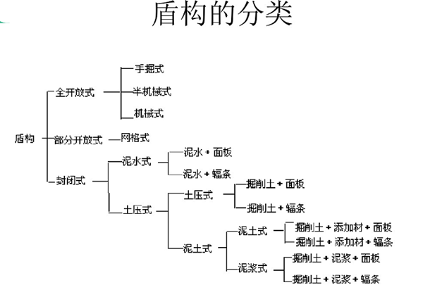 盾構密封件分類