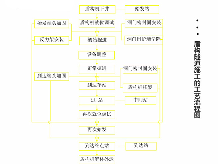 盾構(gòu)密封件工藝
