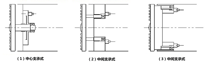 刀盤支撐及主驅(qū)動(dòng)分類,盾構(gòu)機(jī)密封件