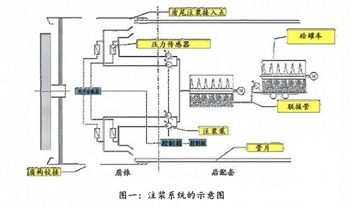 注漿系統(tǒng),注脂系統(tǒng),盾構(gòu)機密封件