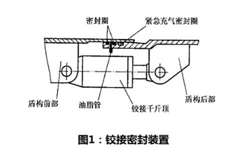 鉸接密封圈,盾構(gòu)機(jī)密封件,鉸接裝置