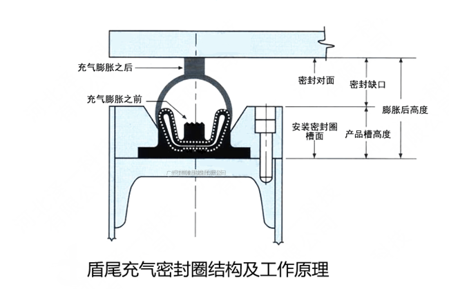 密封圈,V形充氣密封圈,中空密封圈,盾尾充氣密封件,盾構(gòu)機(jī)密封件