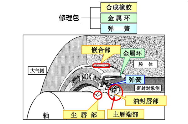 修理包,盾構(gòu)機修理包,油封,桂祺密封件,修理包構(gòu)成