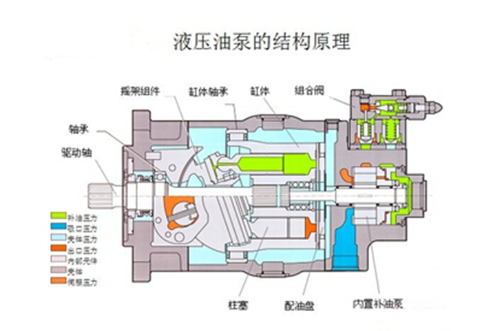 液壓油泵的結(jié)構(gòu)原理2